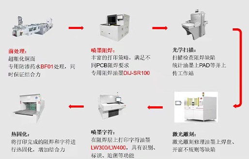 Inkjet Solder Mask Continuous Production Line Connection