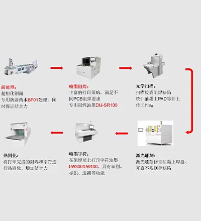 Inkjet Solder Mask Continuous Production Line Connection